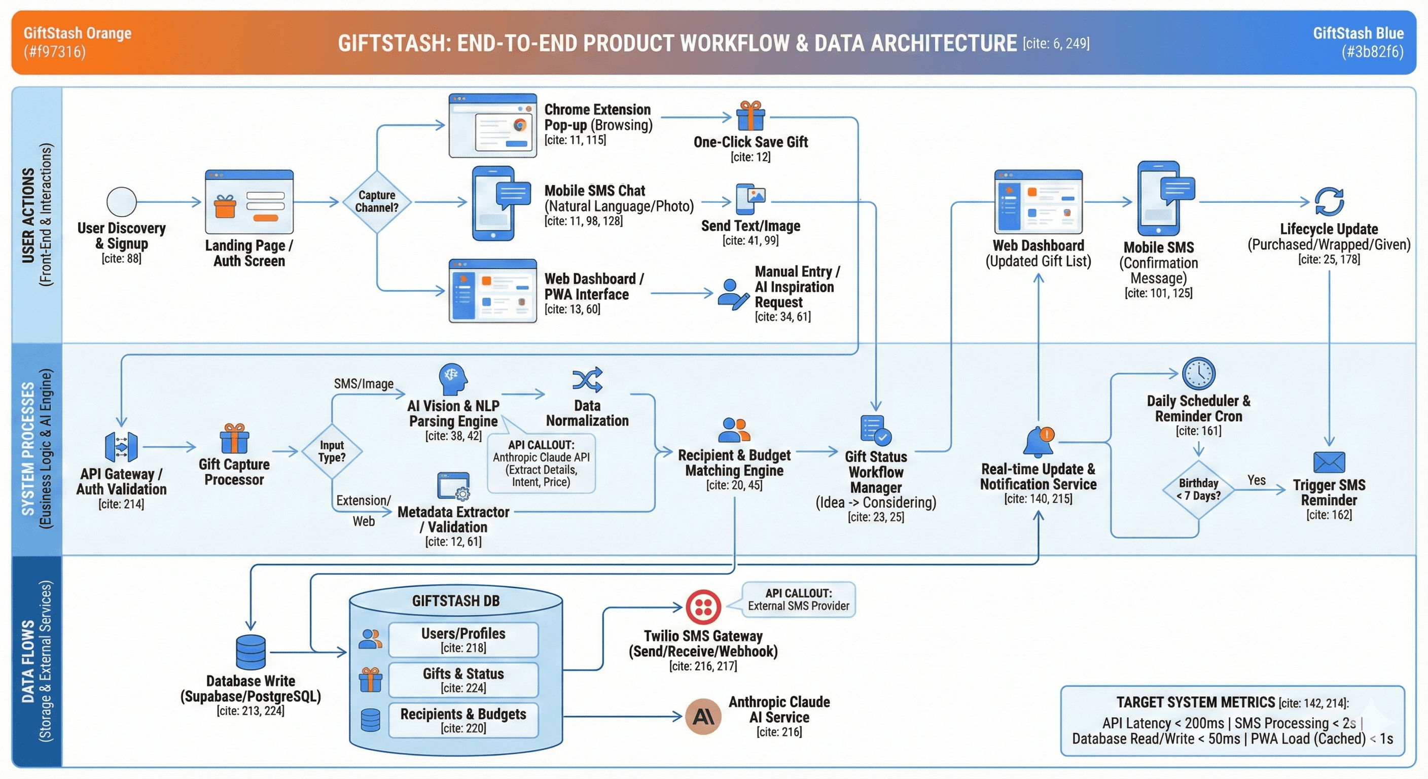 GiftStash End-to-End Product Workflow & Data Architecture
