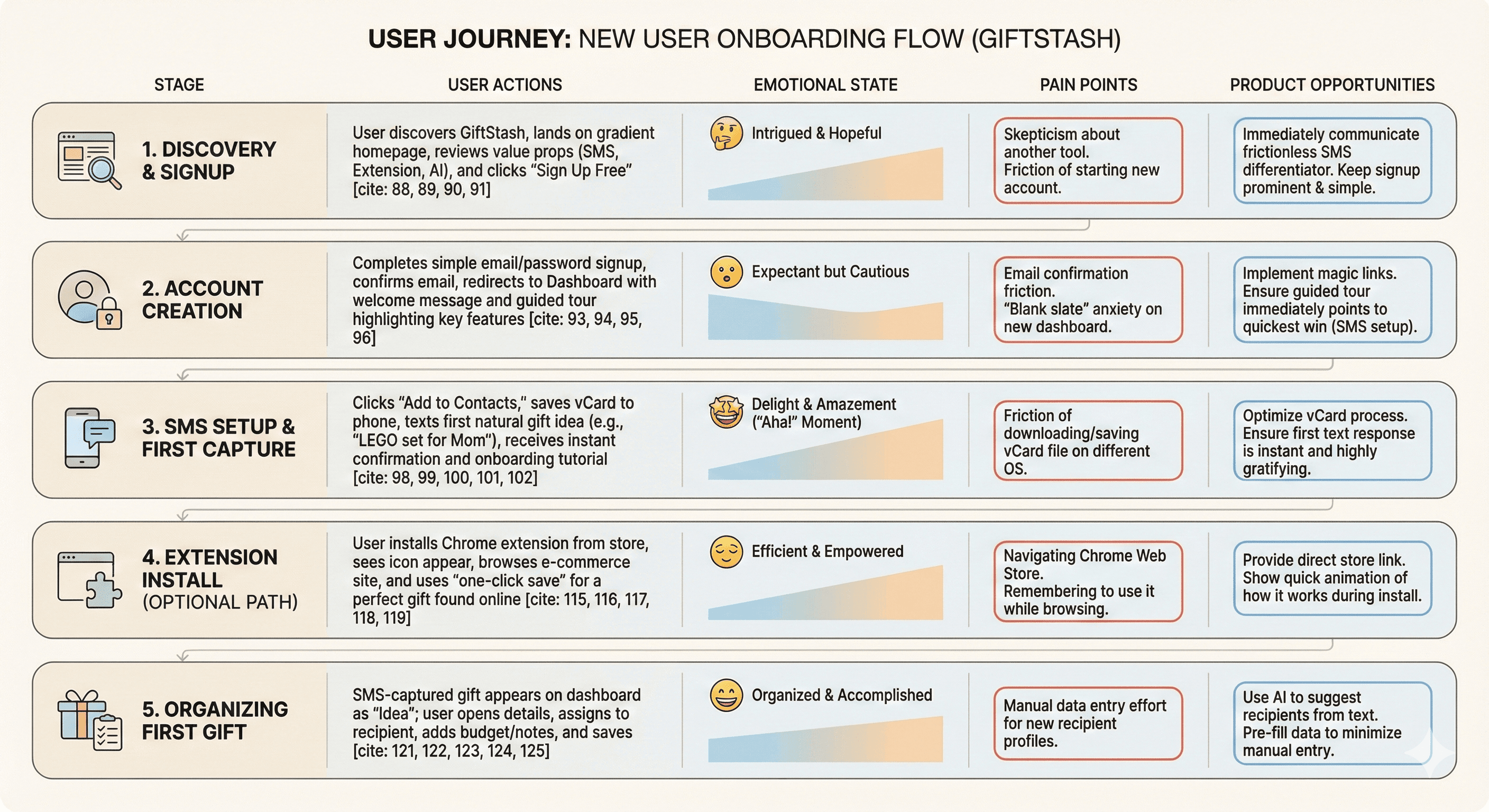 GiftStash User Journey - New User Onboarding Flow from Discovery to First Gift